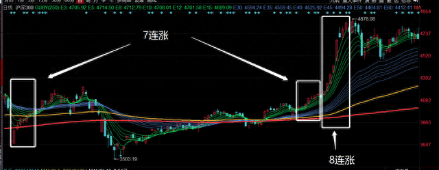 沪深300罕见7连阳！这是强烈看涨的信号