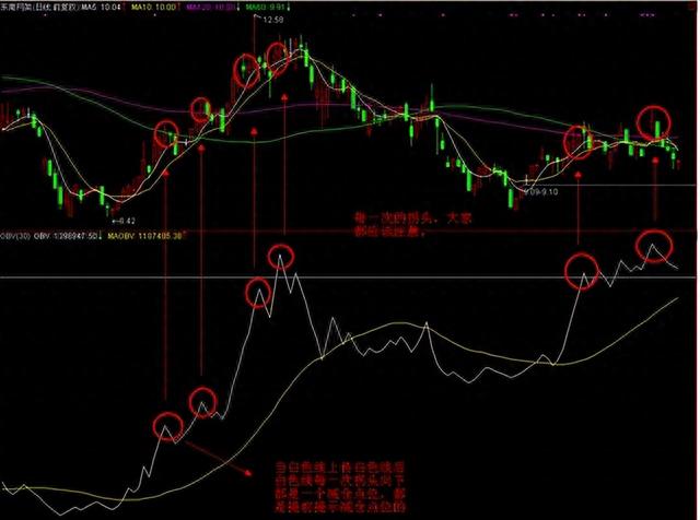 中国股市：如何捕捉主升浪“OBV指标”为你揭晓，大道至简！