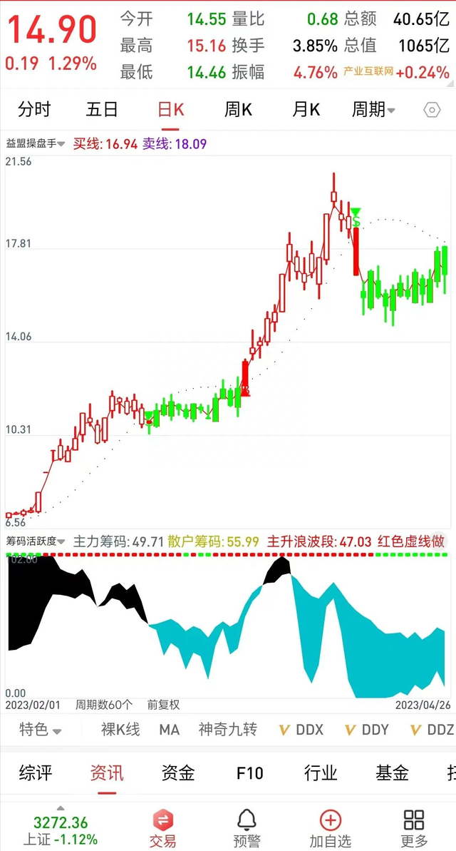 益盟操盘手主图指标，BS买卖点，红多绿空行情跟踪，买点可选股