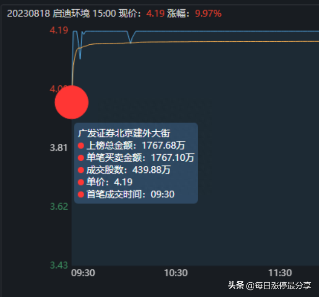 启迪环境涨停，北京呼家楼投入6445万，打造环保板块的新龙头