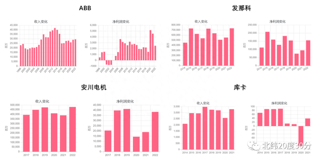 全球工业机器人上市公司业绩和估值一览，股票该怎么选