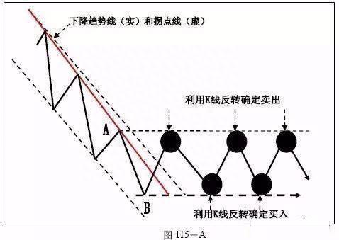 趋势为王！趋势的拐点究竟应该如何研判，入场后又该如何止损，终于有一文说清楚了！