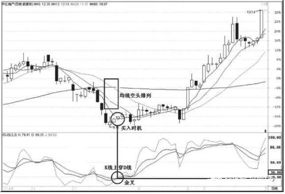 股票逢高卖出的交易法则：低于买入价7-8%坚决止损，获利20%以后了结