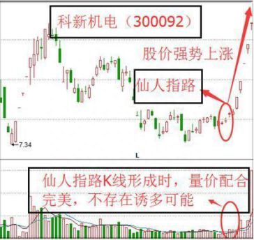 “仙人指路”形态：主力拉升前的最后一个试盘动作！后市股价将主升浪上涨