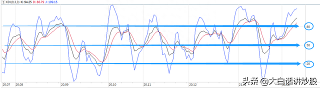 大白话讲炒股（第35期）：KDJ中K快线、D慢线的相关用法