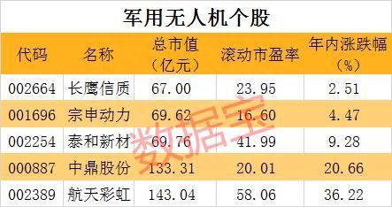 无人机概念火了！军工细分龙头请收藏：无人机、战斗机、导弹