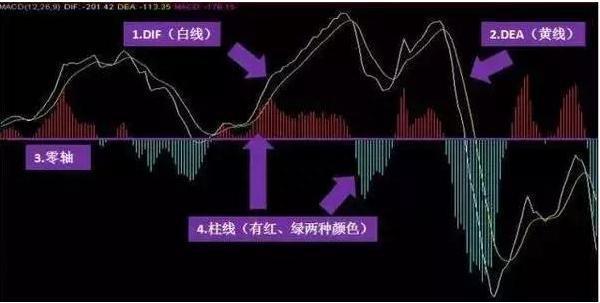 第一次有人把“MACD”运用得出神入化，值得读十遍，太精辟透彻了