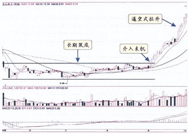 炒股真正厉害的人：主力拉升前都出现这样的信号，多次验证