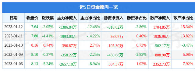 张家界（000430）1月12日主力资金净卖出1386.84万元