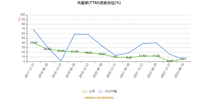 洪城环境：2023年上半年净利润5.85亿元 同比增长8.95%