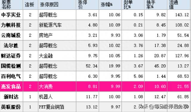 涨停复盘：太平洋被小鳄鱼盯上，狂买2.13亿！机构也怼了1.51亿