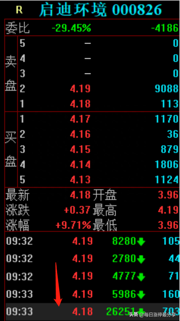 启迪环境涨停，北京呼家楼投入6445万，打造环保板块的新龙头