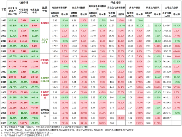 从行业运行模式说起，完整回顾地产股近20年历史兴衰