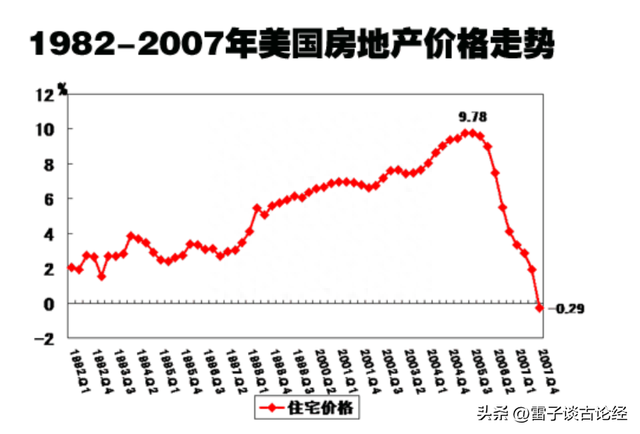 深度解析08年次贷危机爆发原因