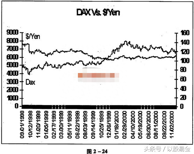 外汇交易圣经——基本分析之货币分析5.外汇和股票市场的相互关系