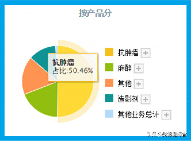 A股唯一一家，进入世界药企50强企业，利润率达83%,证金、汇金持股