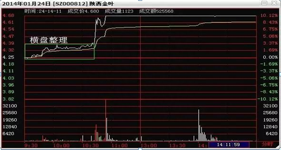 分时怎么看记住这5招，股票精准买入，精准卖出，躺着也能轻松赚钱