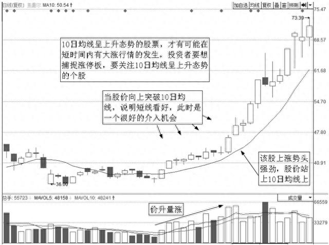 一根均线涨停技法