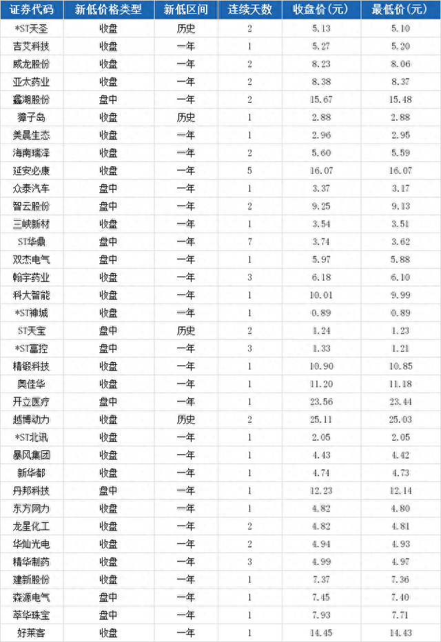 奥佳华收报11.20元，创一年新低