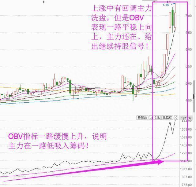 细说买入股票前为什么要看一眼“OBV”原来买卖的精髓都在这里，这是我见过非常有深度的一篇文章