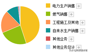 A股仅剩一家，同时经营天然气和电力的企业，股价只有3元