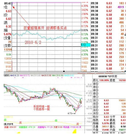 开盘10分钟预知涨跌！“集合竞价”读懂主力意图，堪称经典，学会终身受用！