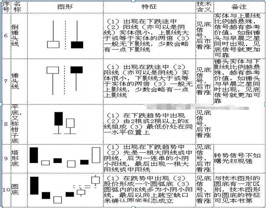 5分钟让你彻底读懂70种K线组合，堪称有史最全！简单明了，掌握，上涨下跌一目了然