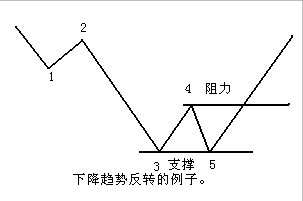 判断支撑和压力位的几种方法