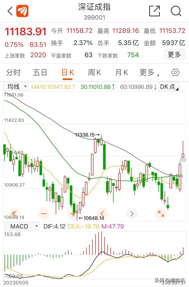 个人日志之收盘观察：上证指数↑0.46%，成交量【强】