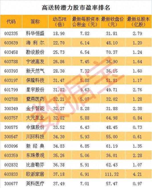 最新高送转潜力股名单，再不收藏真晚了！