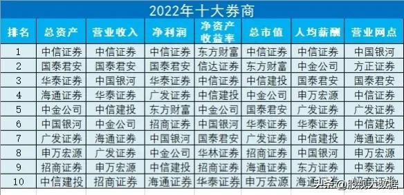 一目了然，52家证券上市公司多维度对比，谁才是券商龙头