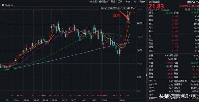 立讯精密：股价创新高，控股股东大手笔减持逾16亿