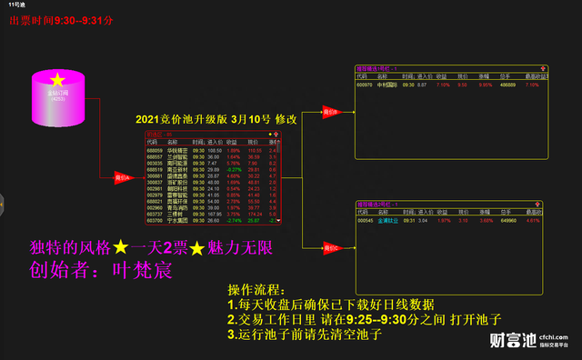 2021版竞价池升级 早盘竞价自动计算排名精选 固定出票2支。