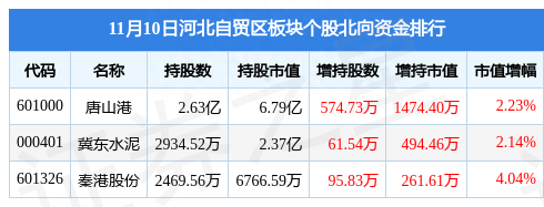 河北自贸区板块11月10日涨0.17%，唐山港领涨，主力资金净流出1646.97万元