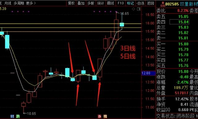 炒股15年，用最笨最简单的炒股方法，只买一种股票，赚到怀疑人生