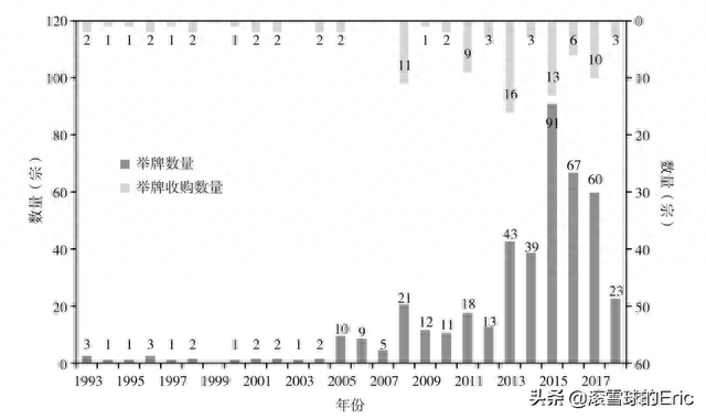 1993-2018年并购案例总结1：举牌收购