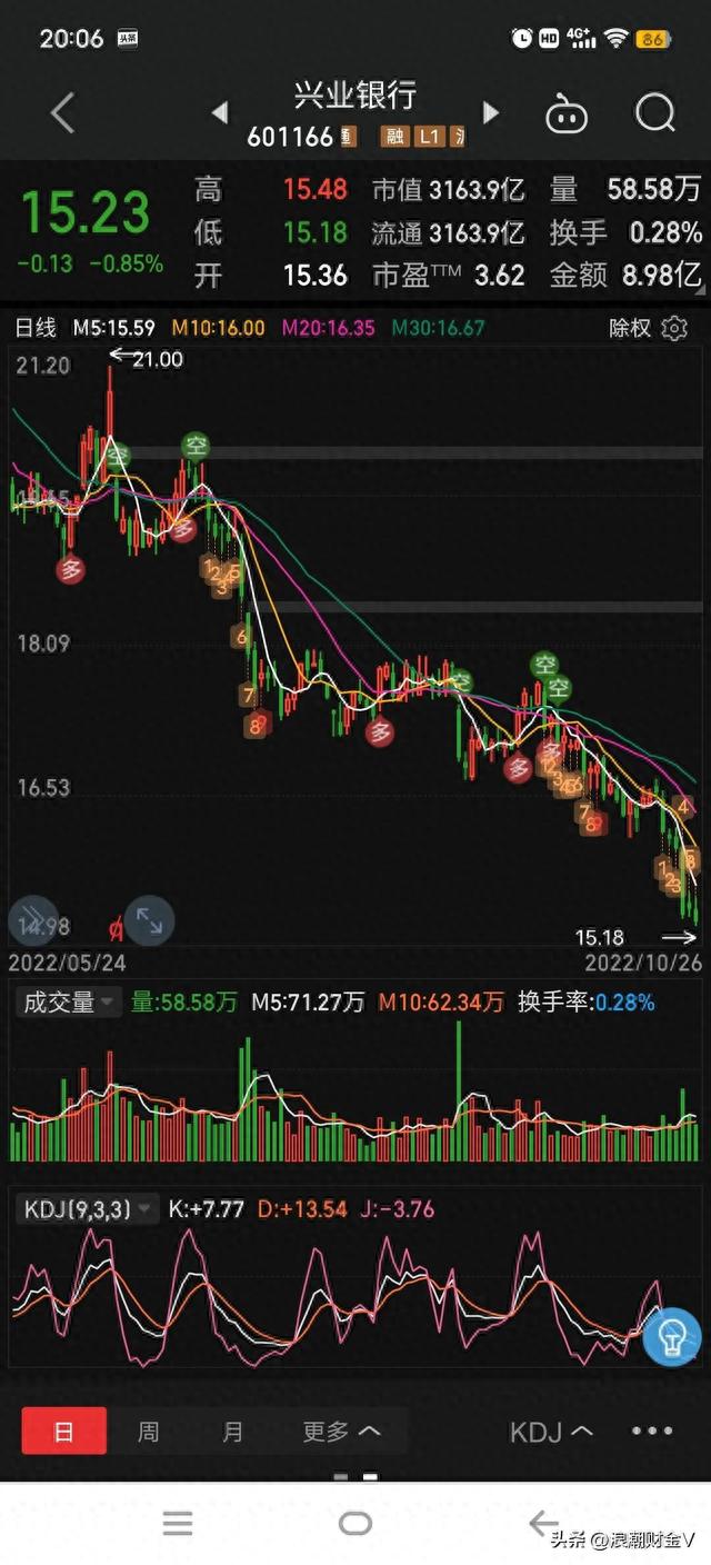 市值蒸发3000亿，股价下跌46%，兴业银行仍然走在下跌的路上