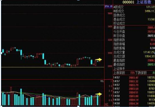 中国股市：史上最全量价关系分析，看懂持股不慌，在忙也要看一看