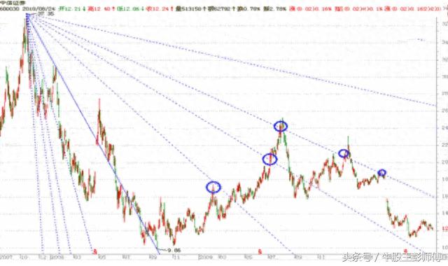 牛股王彭师傅操盘技巧之江恩角度线与江恩箱（图解）