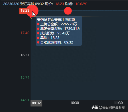 张江高科涨停大战，开盘1分钟就涨停！游资大佬章盟主狂顶1.54亿