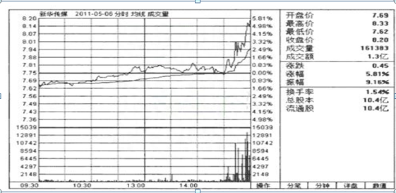 如何在“开盘10分钟”抓住当日迅猛上涨的股票，反复死记“5种开盘语言”直判当日股价涨跌