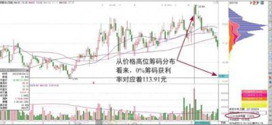 中国股市最会赚钱的人：筹码获利率0%与1%的区别原来那么大，不管多忙都抽3分钟看完