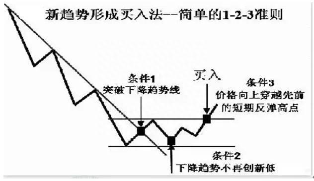 趋势为王！趋势的拐点究竟应该如何研判，入场后又该如何止损，终于有一文说清楚了！