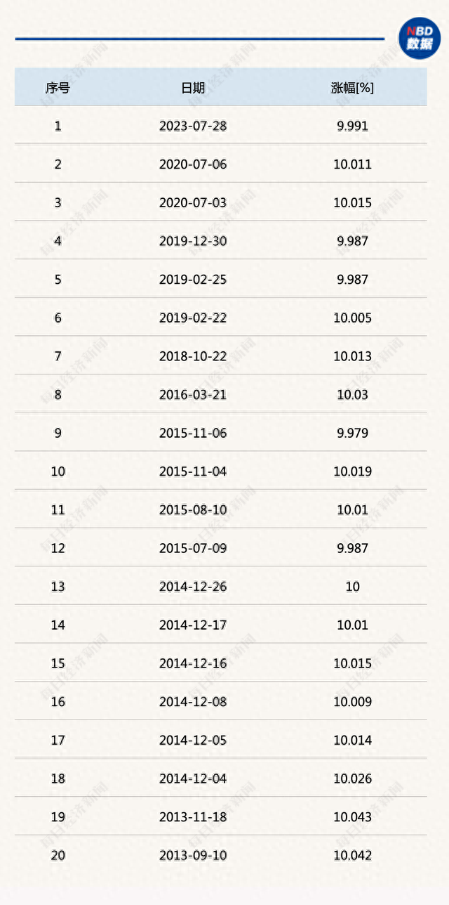 中信证券涨停后，券商板块能坚挺几天来看大数据回测