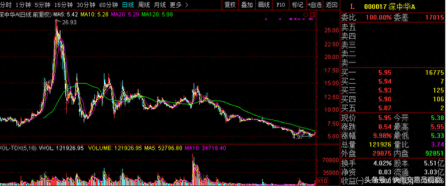 27一路跌到5块，这只跌了3年的熊股涨停！股民：只恨自己没追进去