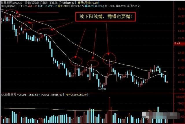 若手中有10万闲钱，不妨试试“线上阴线买，线下阳线抛”深度好文