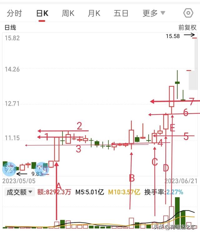 学习黄金柱的黄金线和平衡线的画法。找准关键K线和关键点