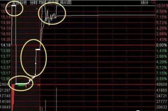 中国股市：但凡出现“打压挖坑”试盘特征，后市不是涨停就是涨不停，收益颇丰
