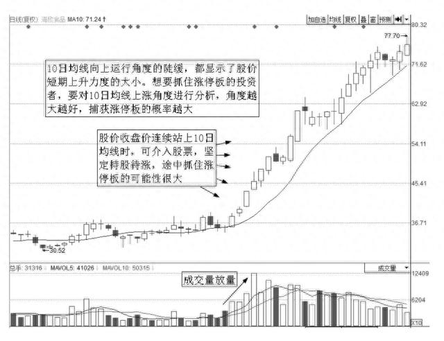 一根均线涨停技法