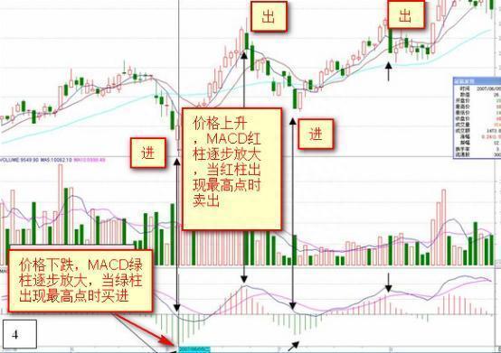 终于有人把MACD的秘密说透彻了，自称20年没亏过只看一根“红绿柱”，买小卖小，缩头缩脚